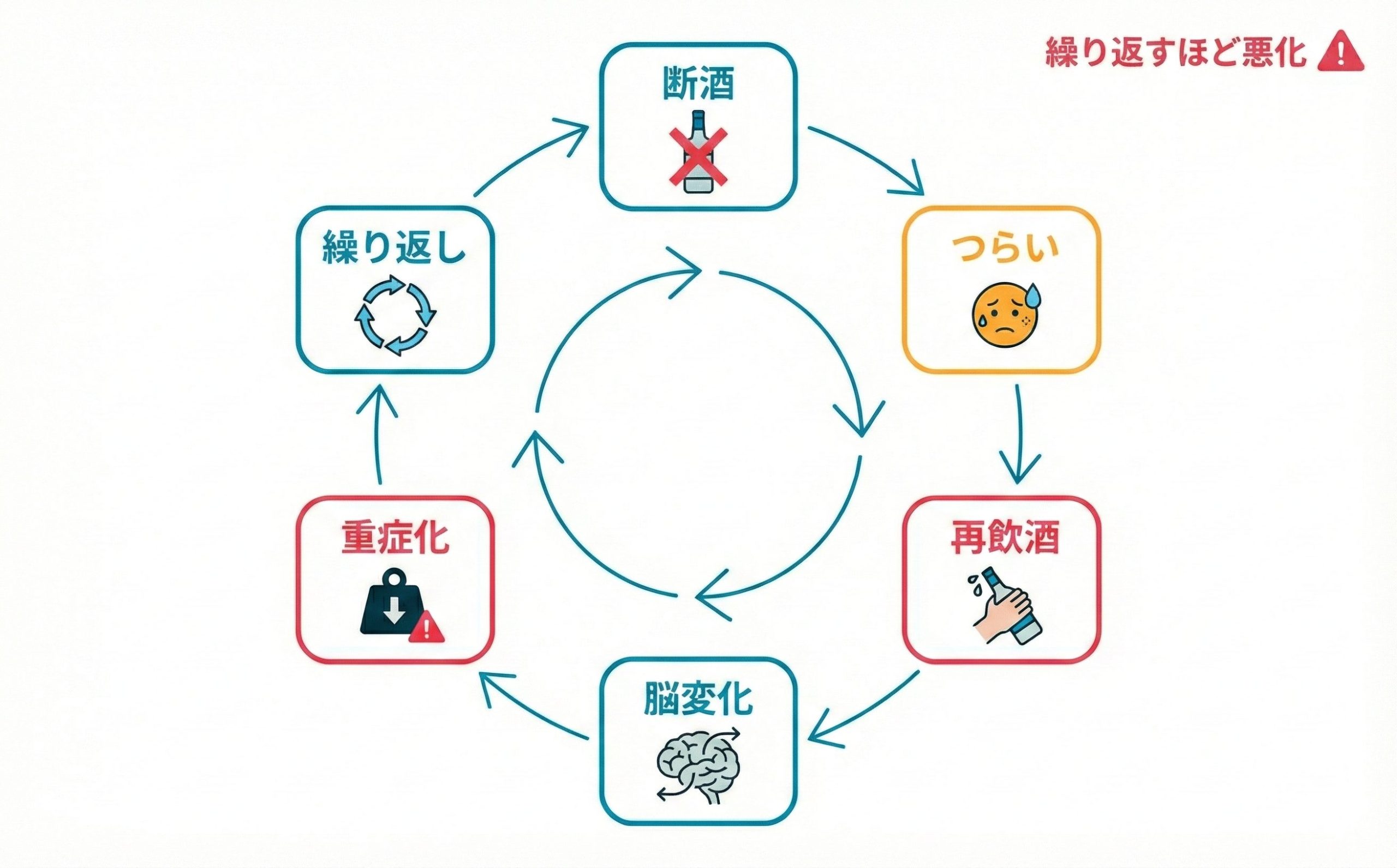 繰り返すと悪化する仕組み
